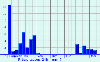 Graphique des précipitations prvues pour Obernai