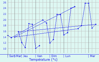 Graphique des tempratures prvues pour Ceaux-en-Loudun