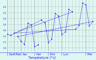 Graphique des tempratures prvues pour Le Tranger