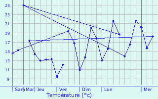 Graphique des tempratures prvues pour Aubure