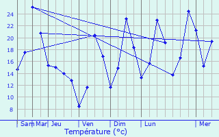 Graphique des tempratures prvues pour Doucier