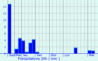 Graphique des précipitations prvues pour Bischwiller