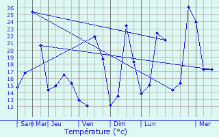 Graphique des tempratures prvues pour Salles-la-Source