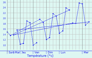 Graphique des tempratures prvues pour Veign