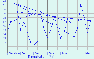 Graphique des tempratures prvues pour Mont-de-Lans
