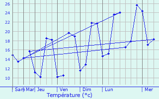 Graphique des tempratures prvues pour La Grimaudire