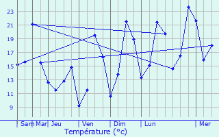 Graphique des tempratures prvues pour Curtil-Saint-Seine