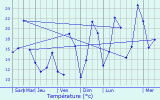 Graphique des tempratures prvues pour Meilly-sur-Rouvres