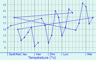 Graphique des tempratures prvues pour Venarey-les-Laumes