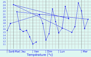 Graphique des tempratures prvues pour Les Tonils