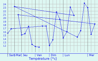 Graphique des tempratures prvues pour Moirans