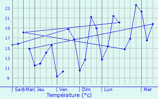 Graphique des tempratures prvues pour Montberthault