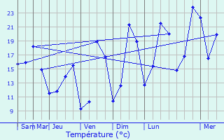 Graphique des tempratures prvues pour Sincey-ls-Rouvray