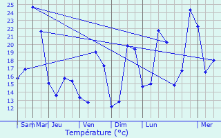 Graphique des tempratures prvues pour Niffer