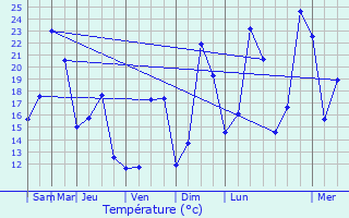 Graphique des tempratures prvues pour L