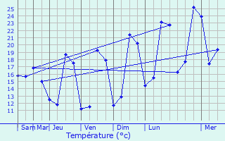 Graphique des tempratures prvues pour Dols