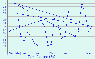 Graphique des tempratures prvues pour Landser