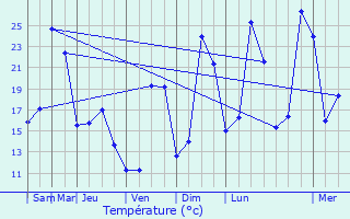 Graphique des tempratures prvues pour Izieu