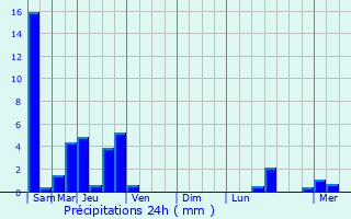 Graphique des précipitations prvues pour Herrlisheim