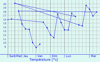 Graphique des tempratures prvues pour La Pesse