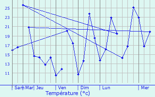 Graphique des tempratures prvues pour Saint-Bonnet-le-Troncy