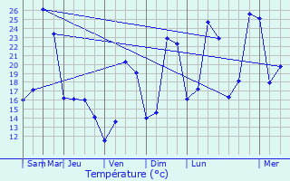 Graphique des tempratures prvues pour Vernaison