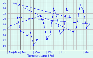 Graphique des tempratures prvues pour La Charme