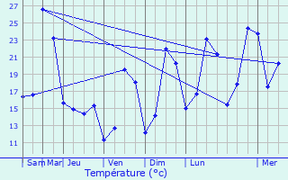 Graphique des tempratures prvues pour Villi-Morgon