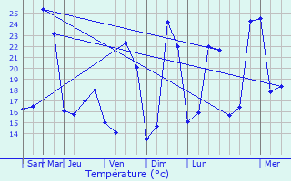 Graphique des tempratures prvues pour Grzes