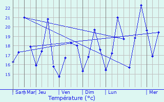 Graphique des tempratures prvues pour Sisco