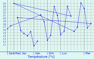 Graphique des tempratures prvues pour La Chassagne