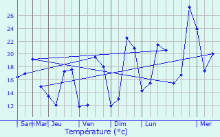 Graphique des tempratures prvues pour Bazaiges