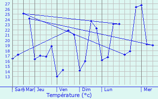 Graphique des tempratures prvues pour Lalbenque