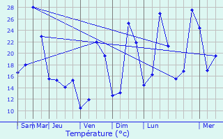 Graphique des tempratures prvues pour trez