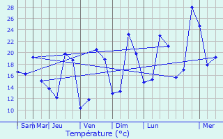 Graphique des tempratures prvues pour La Trimouille