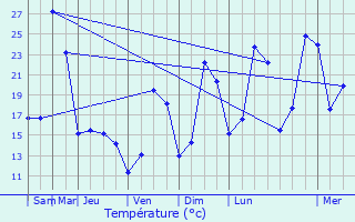 Graphique des tempratures prvues pour Nuelles