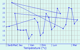 Graphique des tempratures prvues pour Sainte-Euphmie