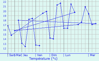 Graphique des tempratures prvues pour Aytr