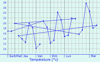 Graphique des tempratures prvues pour Verneuil-Moustiers