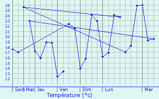 Graphique des tempratures prvues pour Belvs