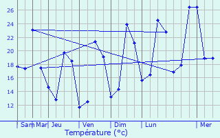 Graphique des tempratures prvues pour L