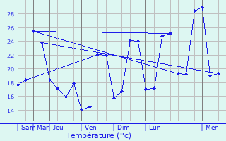 Graphique des tempratures prvues pour Orgueil