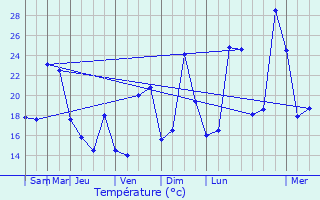 Graphique des tempratures prvues pour Muret