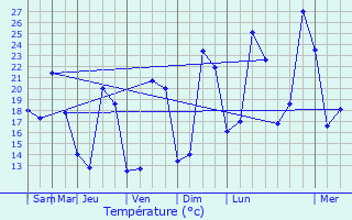 Graphique des tempratures prvues pour Belluire