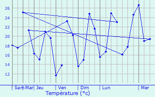 Graphique des tempratures prvues pour Antonne-et-Trigonant