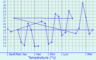 Graphique des tempratures prvues pour Saint-Ciers-du-Taillon