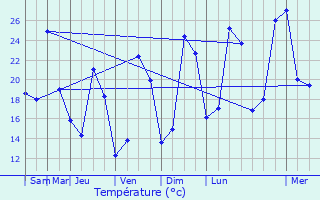 Graphique des tempratures prvues pour Saint-Mard-de-Drne