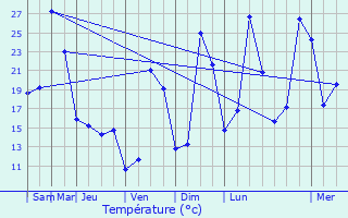 Graphique des tempratures prvues pour Saint-Paul-de-Varax