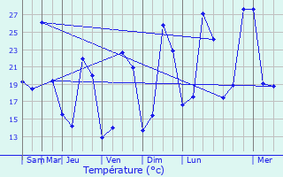 Graphique des tempratures prvues pour La Barde