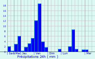 Graphique des précipitations prvues pour Juncalas